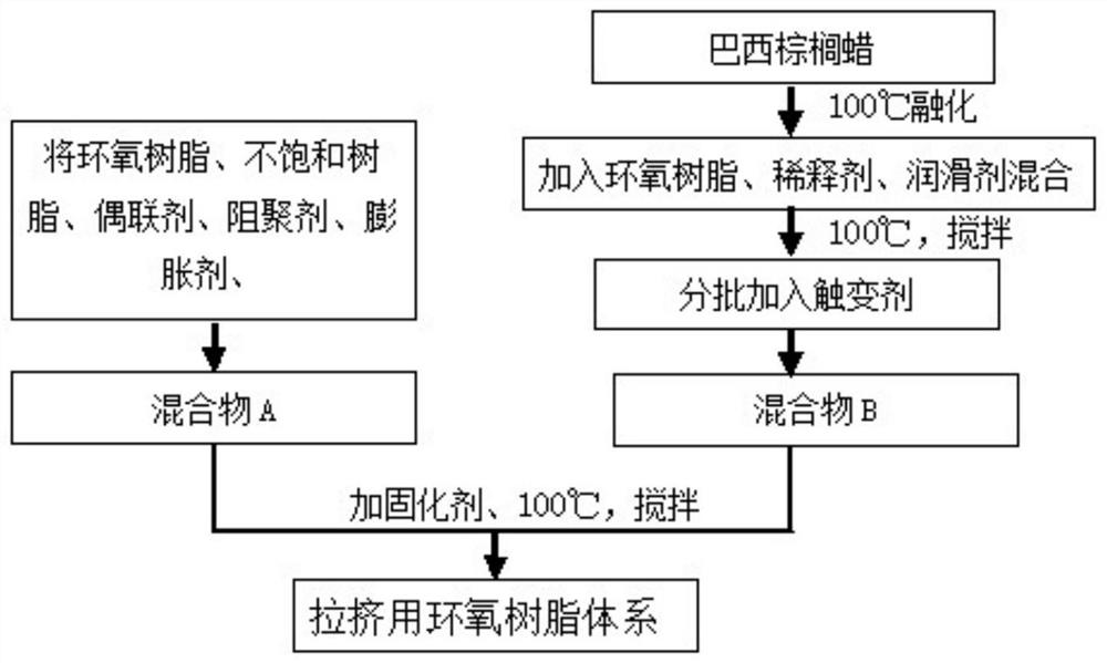 一种用于拉挤成型工艺的环氧树脂体系及其制备方法及应用