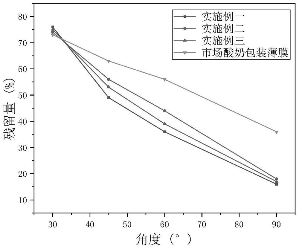 一种粘性流体食品包装用防粘薄膜及其制备方法