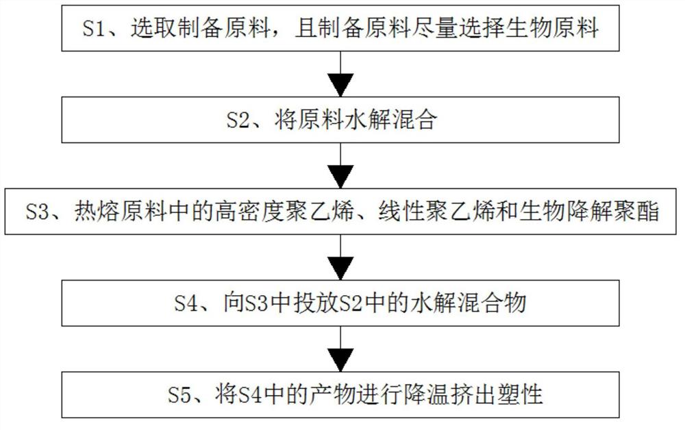 一种可降解聚乙烯塑料的制备工艺