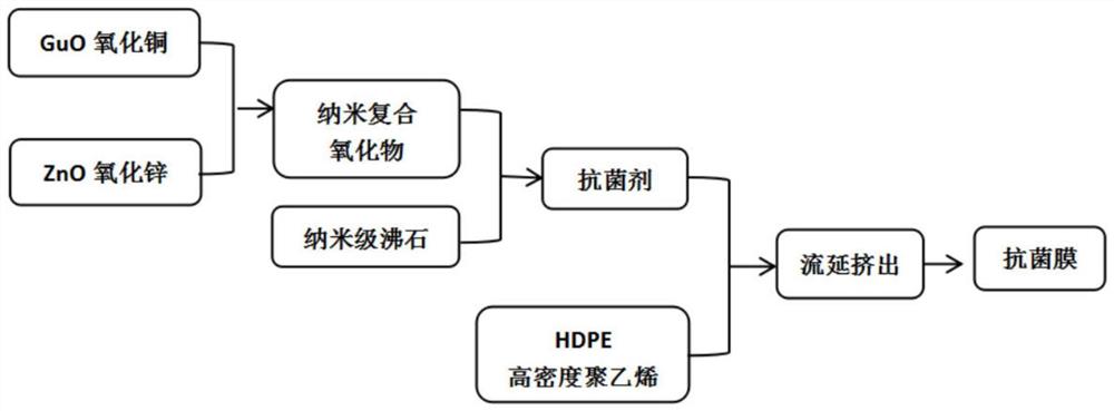 一种抗菌膜及其加工工艺