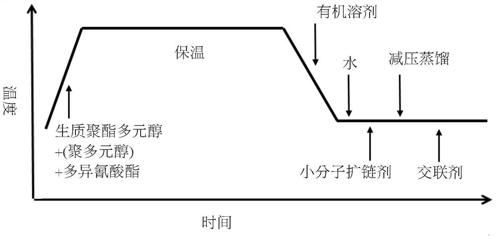 高反拨弹性生质水性PU树脂与配方开发技术