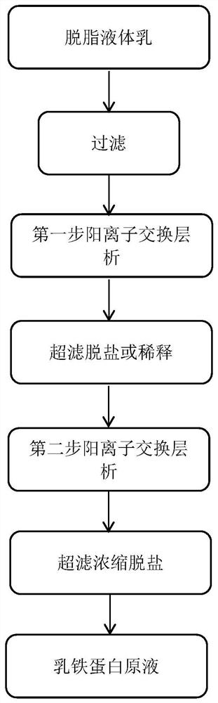 一种制备高纯度乳铁蛋白的方法