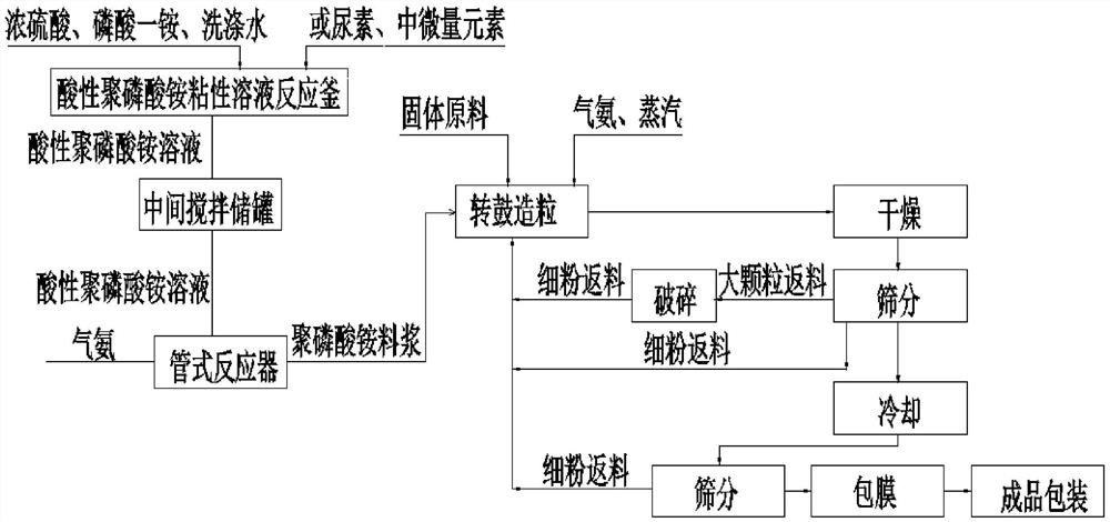 一种低聚合度聚磷酸铵颗粒多元复合肥及其制备方法