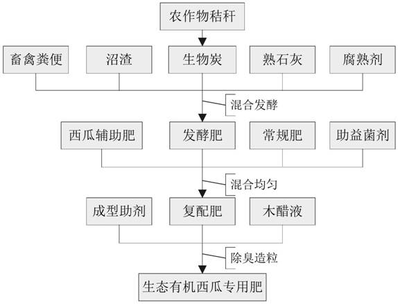 一种生态有机西瓜专用肥及其生产方法