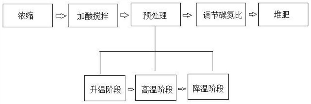 一种疏浚底泥快速堆肥生产绿化基质的方法