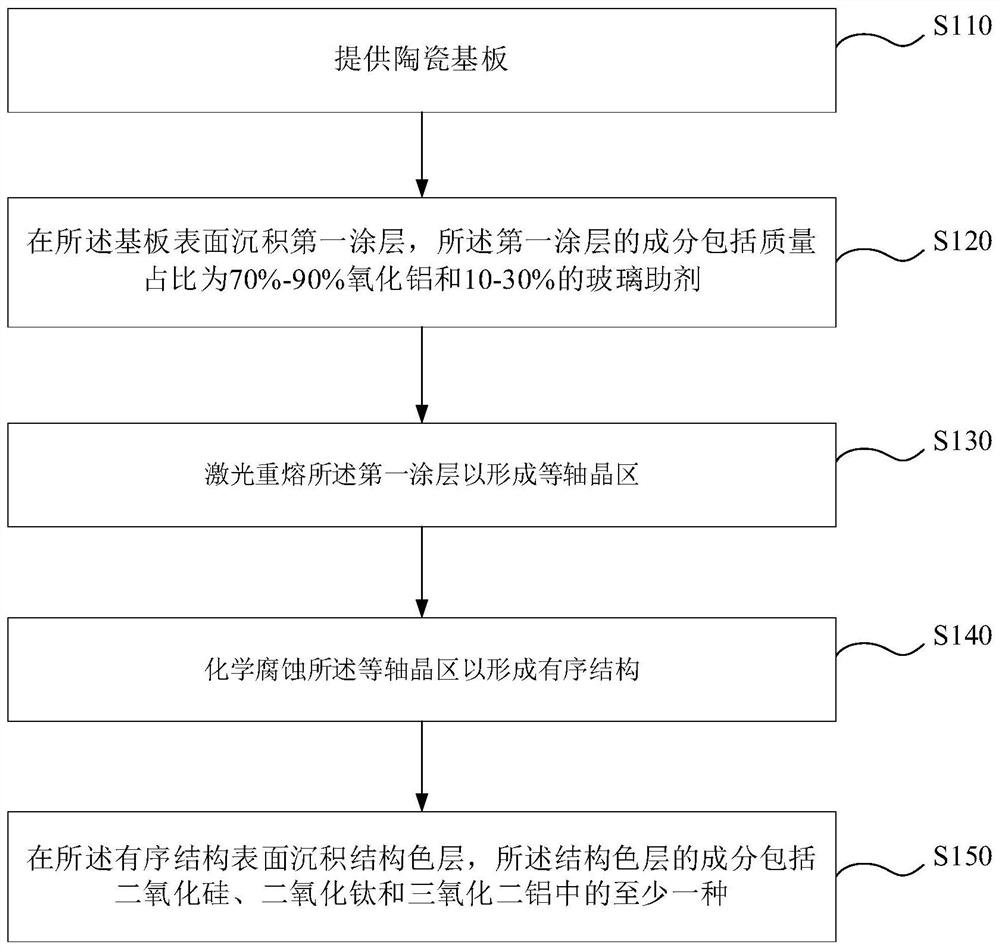 结构色陶瓷及其制备方法和应用