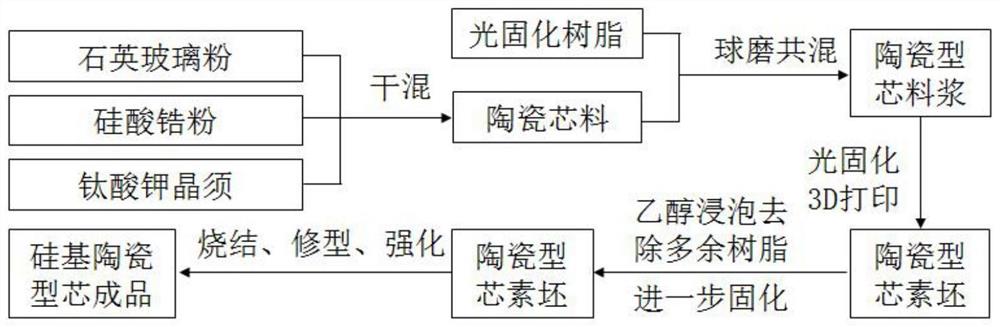 钛酸钾晶须增强的硅基陶瓷型芯3D打印制备方法