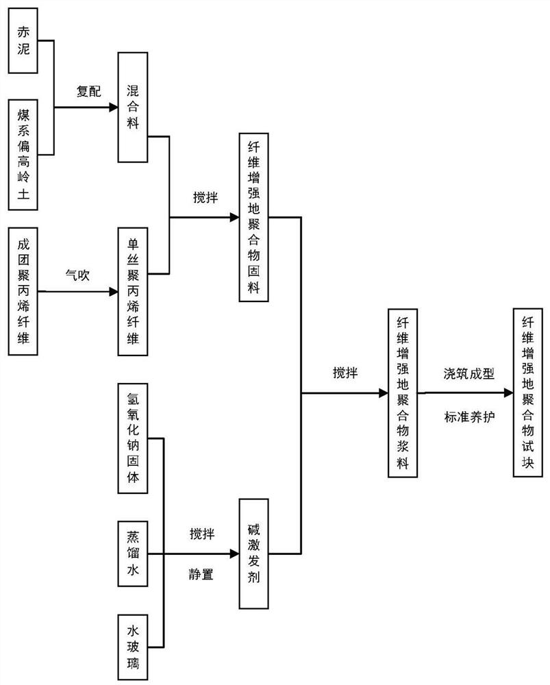 一种聚丙烯纤维增强赤泥基地聚合物材料及其制备方法