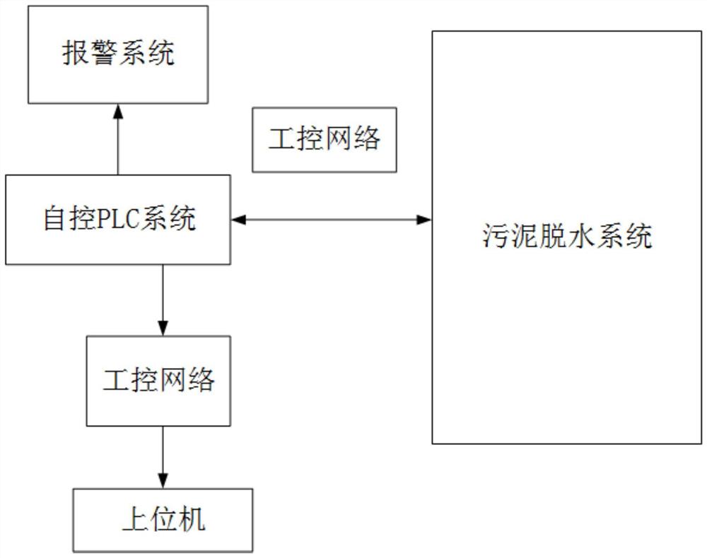 一种水厂污泥脱水自动控制系统