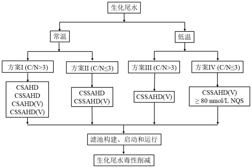 一种微电流电解耦合混合营养型滤池用于生化尾水同步脱氮和毒性削减的方法