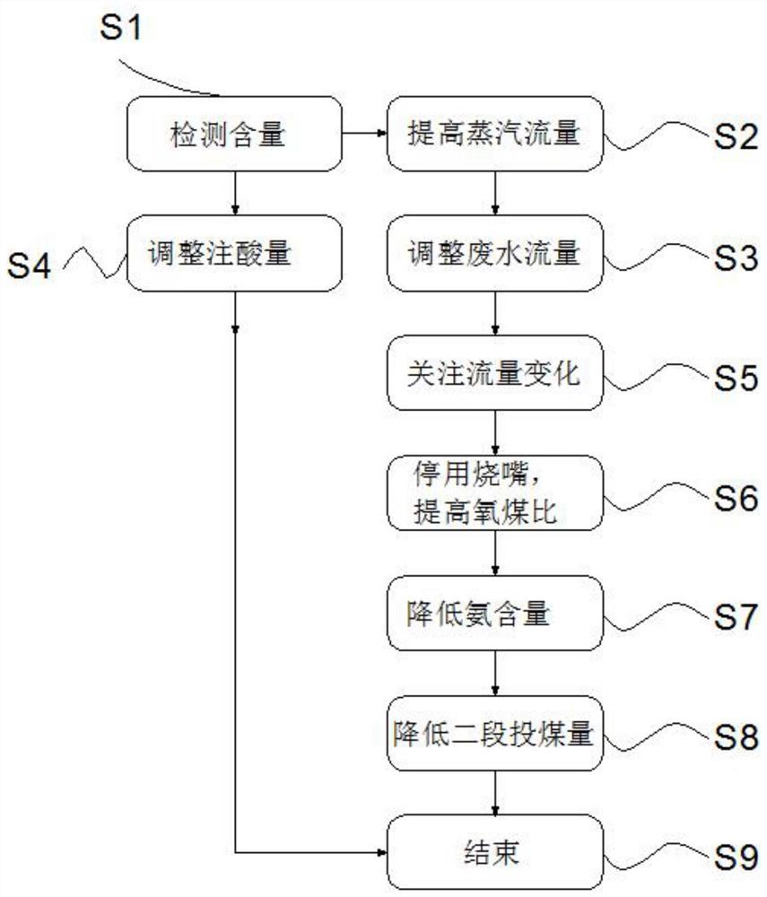 一种用于控制IGCC气化废水氨氮含量的操作方法