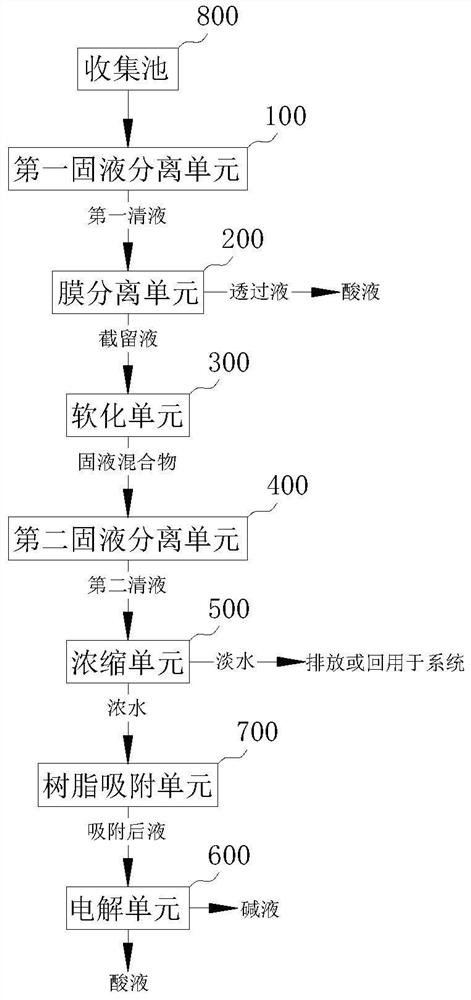 酸性含盐废水的处理方法