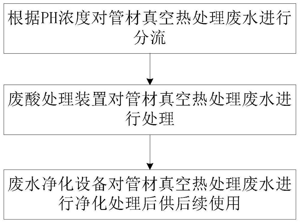 一种管材真空热处理废水自动处理方法