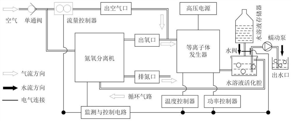 基于氮氧配比的等离子体活化水消毒装置及方法