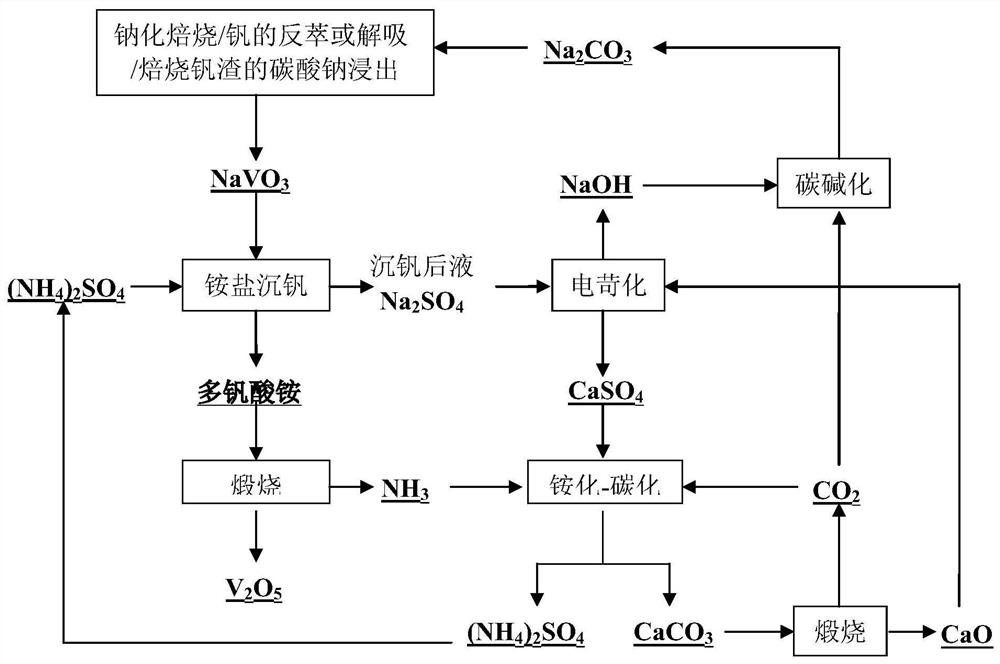 一种钒酸钠溶液清洁制备五氧化二钒的方法