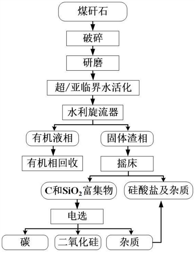 一种在煤矸石中提取碳和二氧化硅的方法