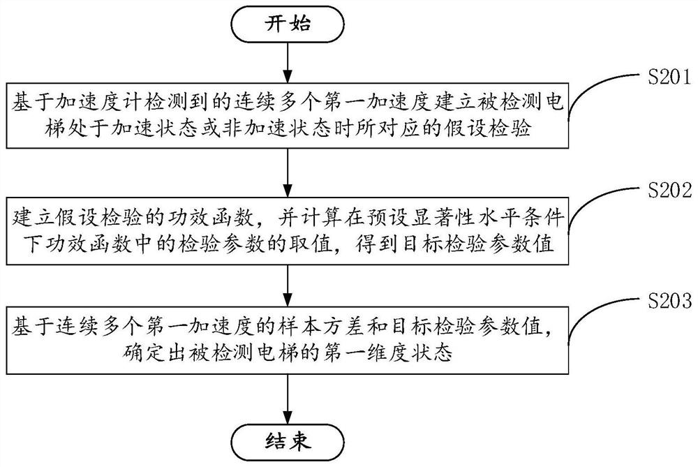 电梯状态的检测方法、装置及存储介质