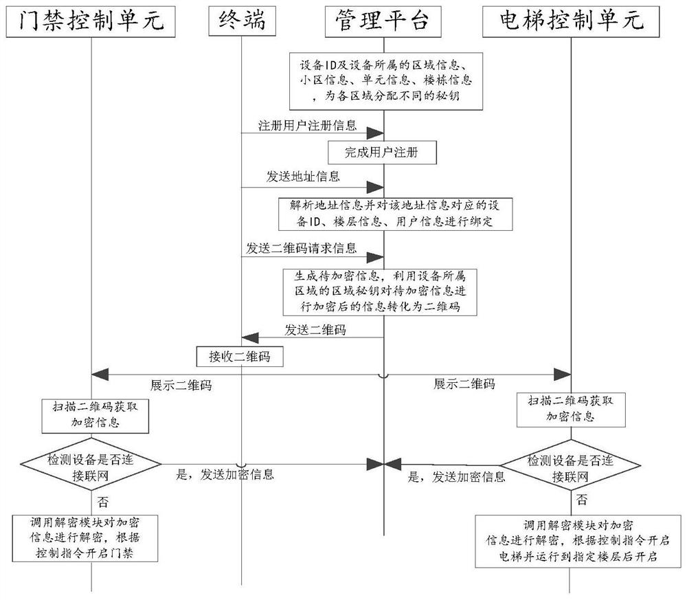 一种门禁及电梯控制方法、设备及系统