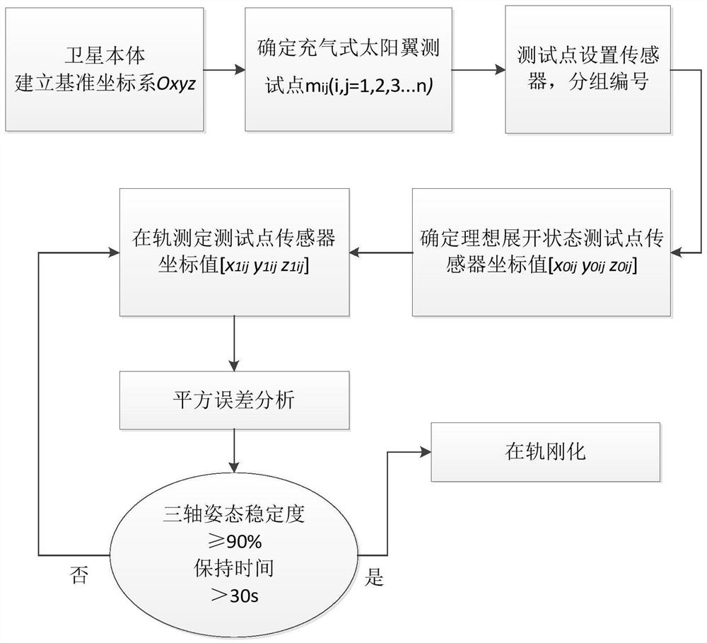 一种在轨测定充气式太阳翼展开姿态到位的方法