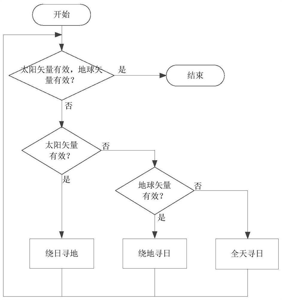 一种基于太阳敏感器和地球敏感器的卫星姿态捕获方法