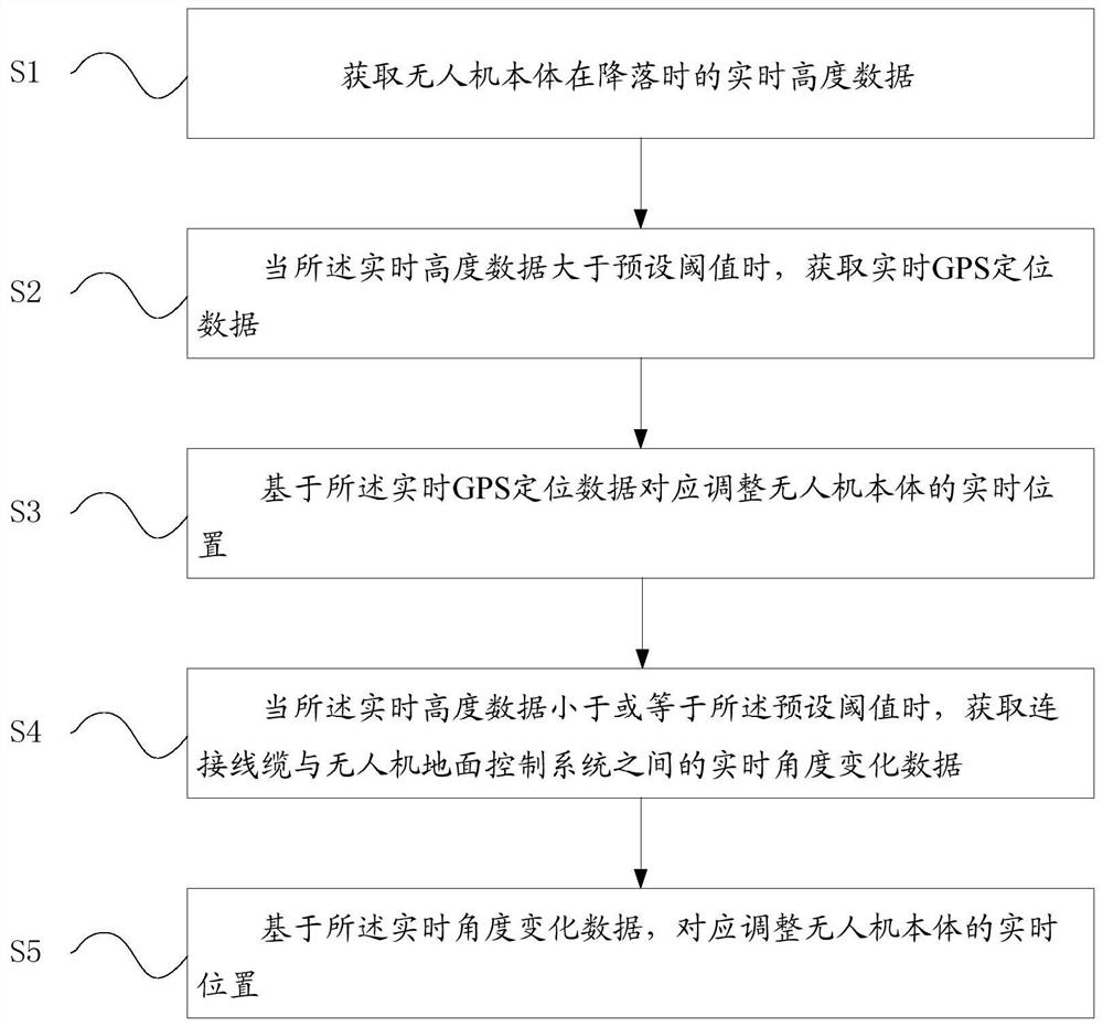 一种系留无人机自动降落的调整方法、装置、设备与系统