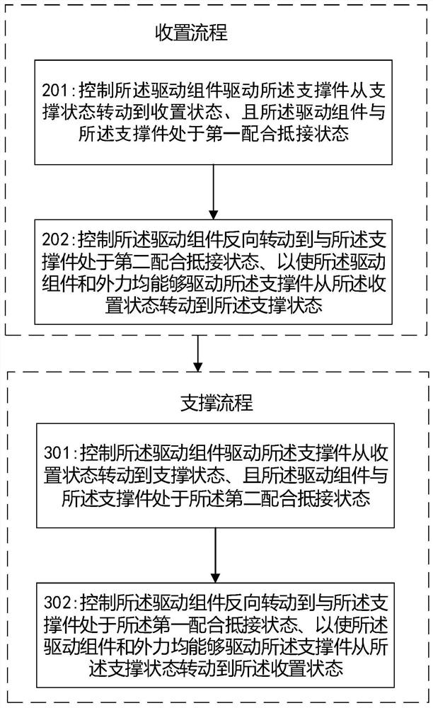 支撑装置的控制方法及支撑装置的控制装置