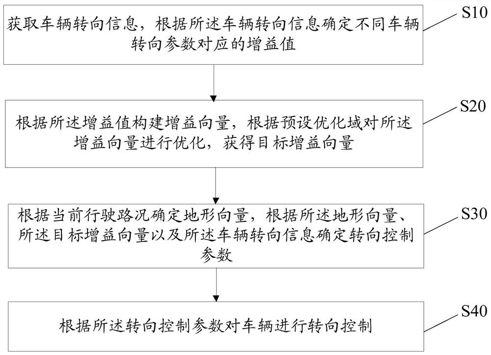 自动驾驶汽车的转向控制方法、装置、设备及存储介质