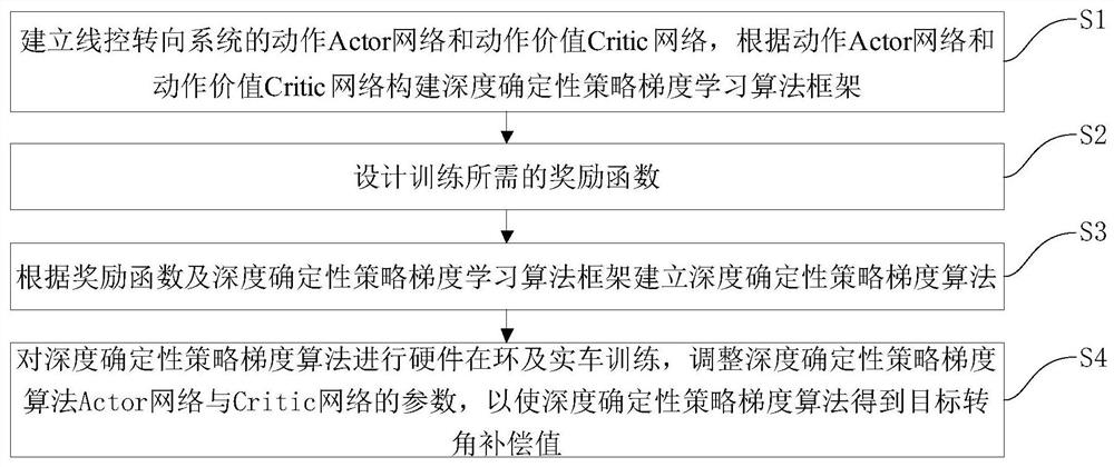 基于DDPG的线控转向系统转向补偿控制方法及装置