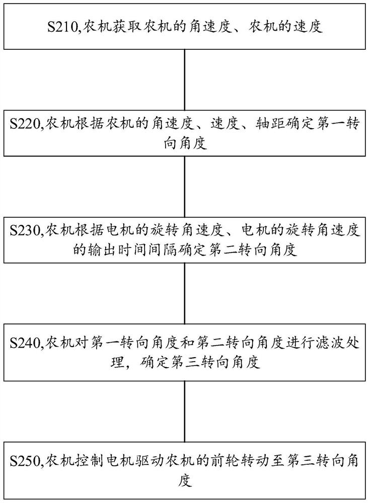 一种电机控制的方法和装置