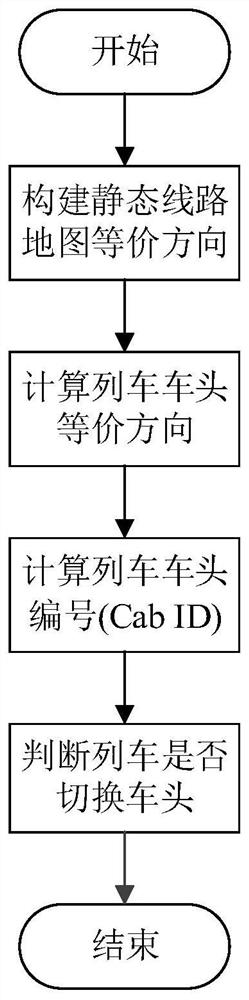 基于线路地图等价方向的车头切换自动判断方法及装置