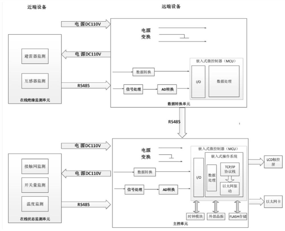 一种高铁列车高压设备在线监测方法