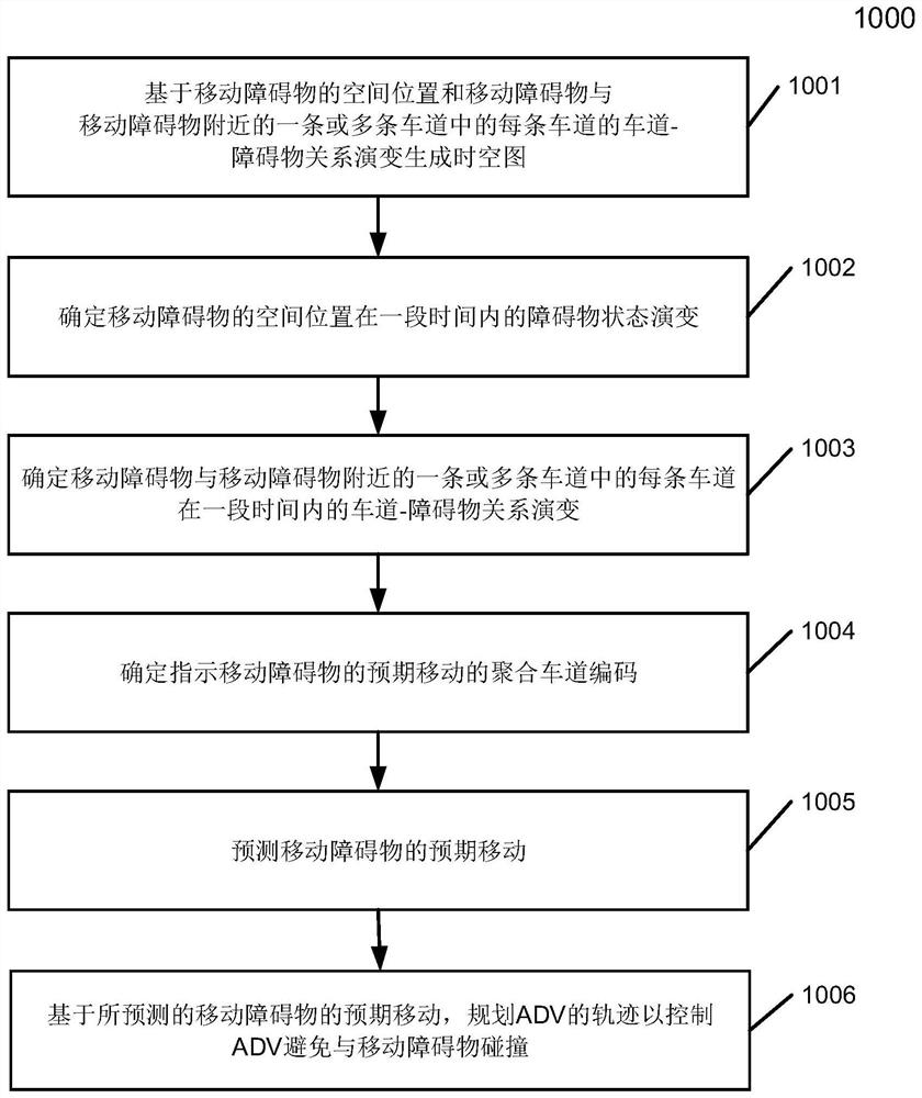 预测车辆的移动轨迹的方法及系统