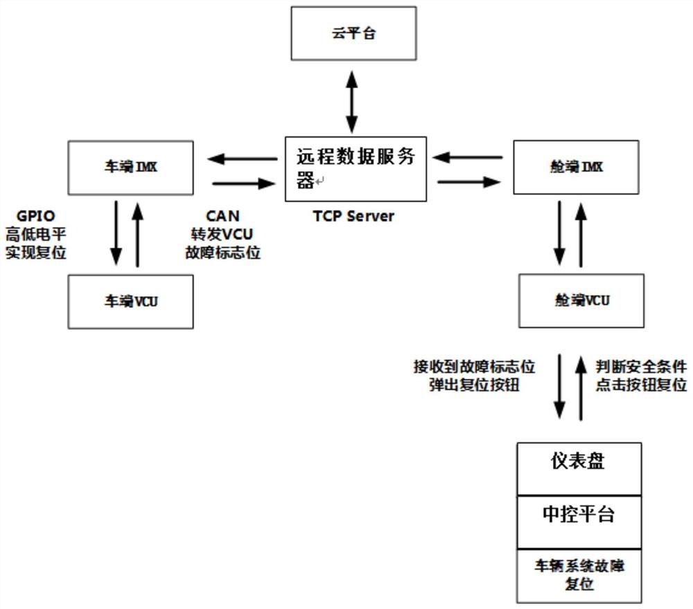 一种车端无人化的远程故障复位方法