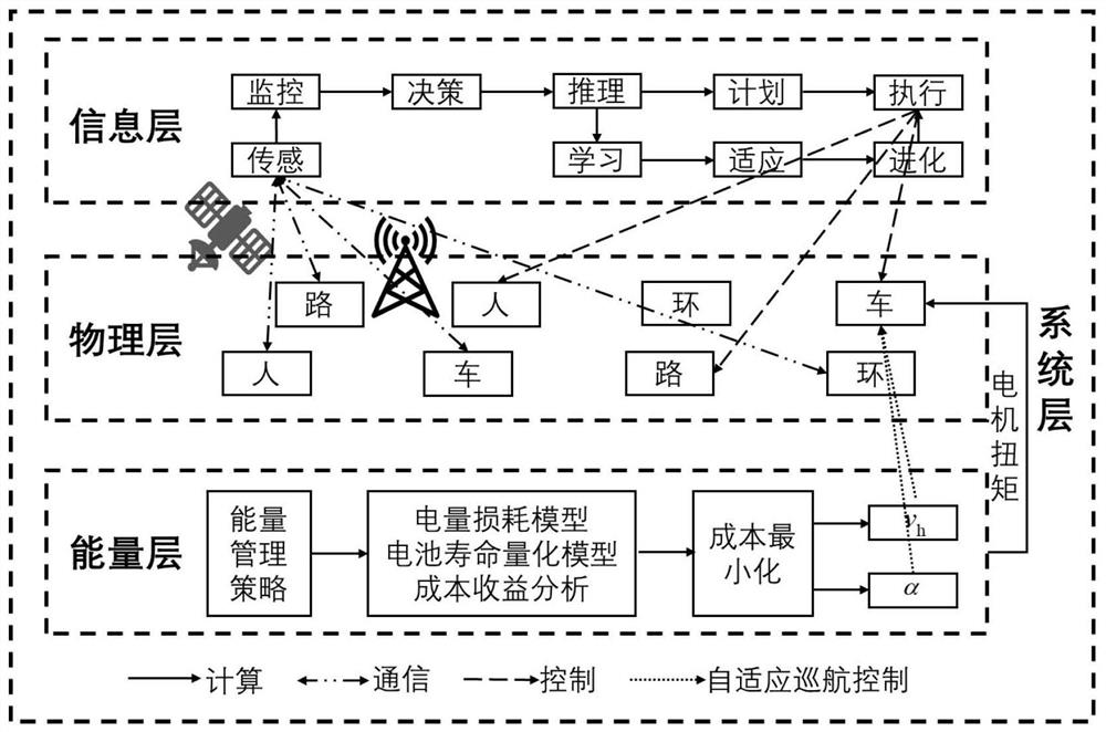 一种用于电动车辆自适应巡航的能量管理方法