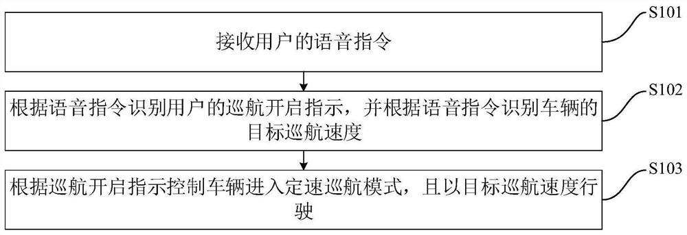 车速巡航的控制方法、装置、整车控制器及车辆