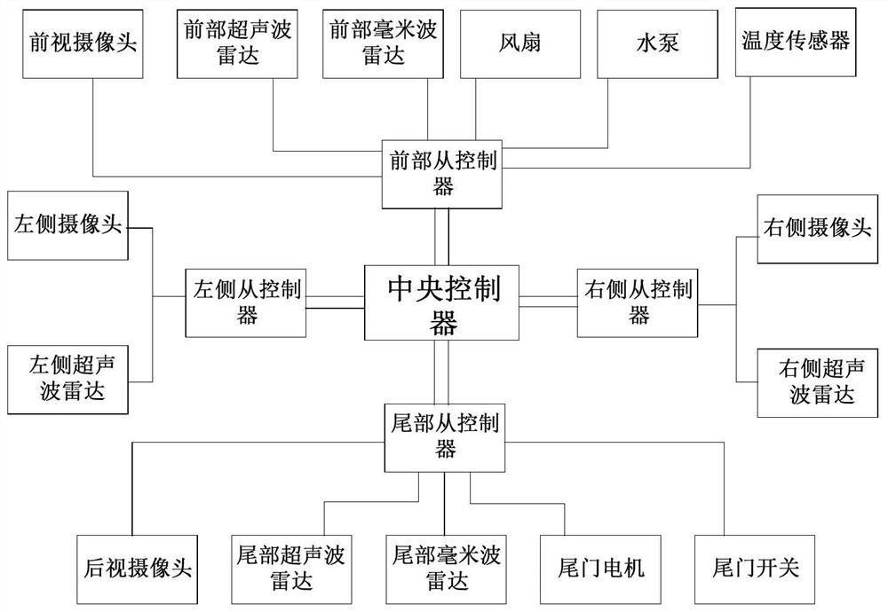 一种汽车中央控制系统