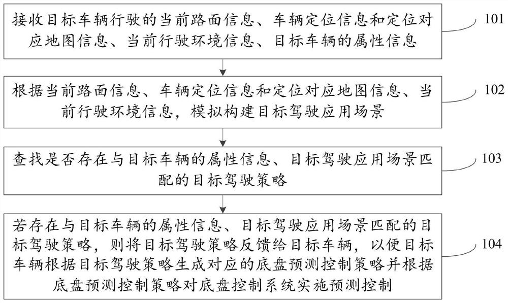 一种智能底盘控制方法及装置