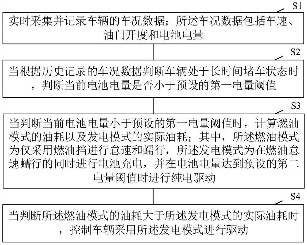 一种汽车混动控制方法及装置