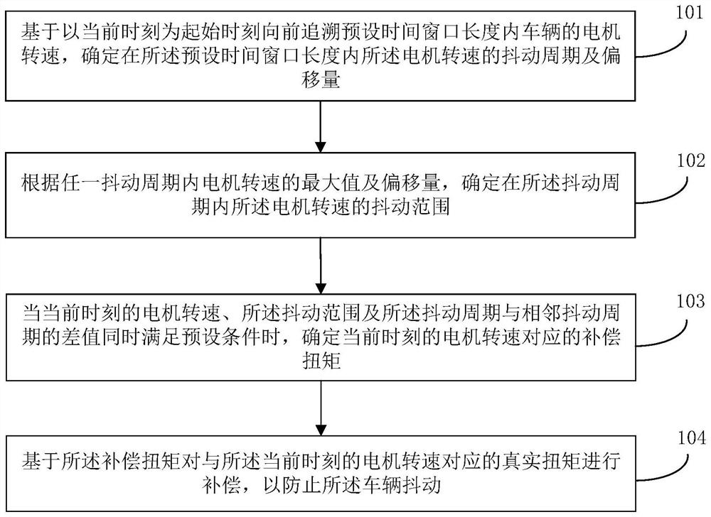 一种车辆防抖方法、装置、存储介质及系统