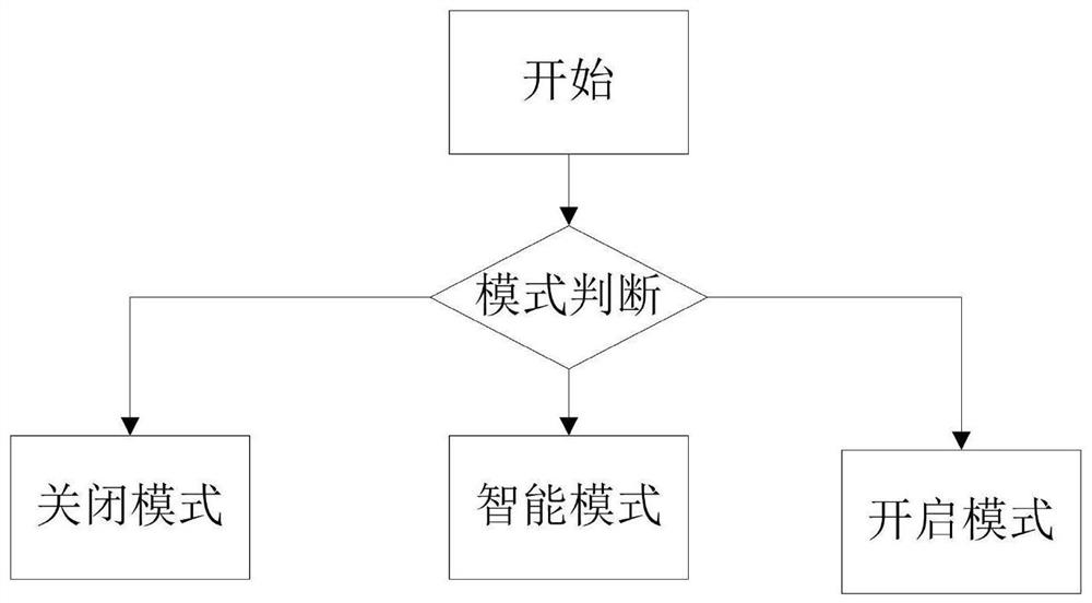 一种汽车发动机自动启停智能控制系统及方法