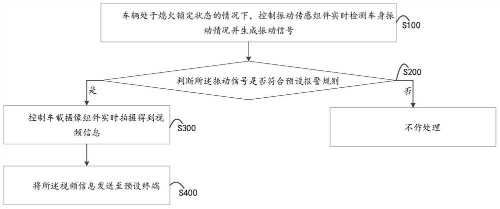 车辆远程监控方法、车辆及可读存储介质