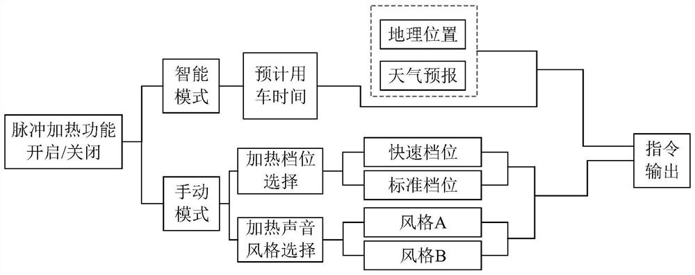 一种电动汽车及其动力电池脉冲加热控制系统及控制方法