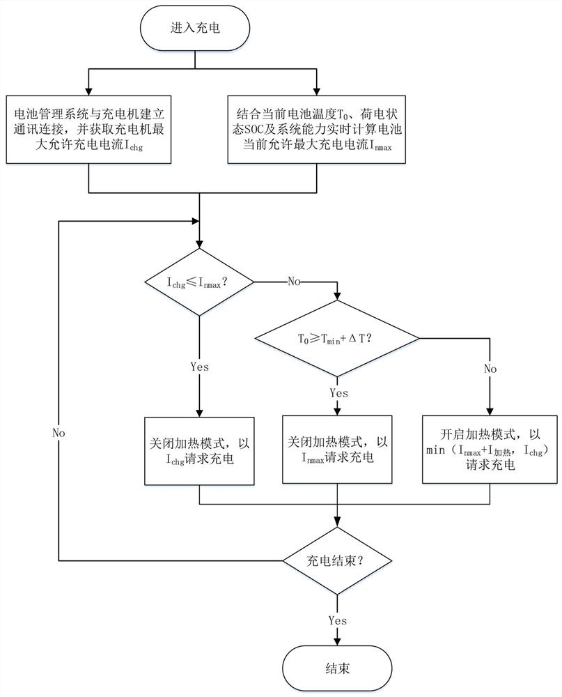 一种电动汽车充电自适应节能省时控制方法