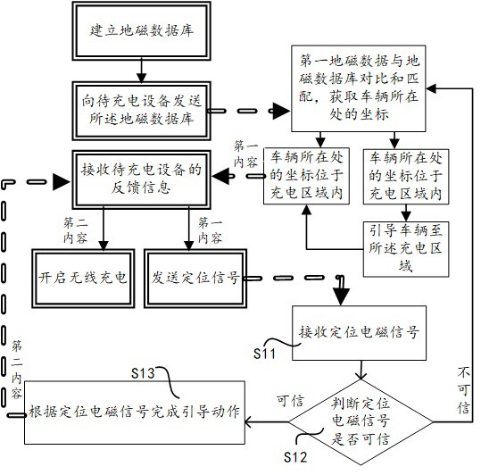 停车场无线充电引导方法和车辆无线充电引导方法