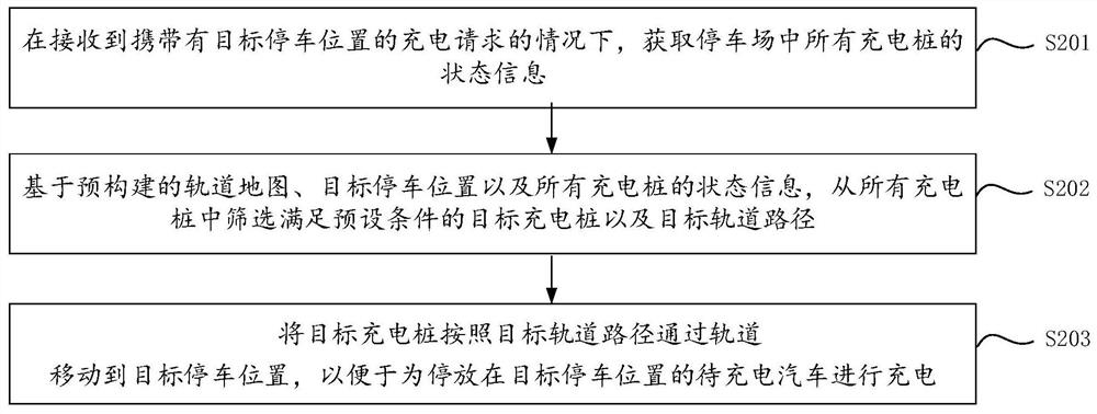 停车场中控制充电桩的方法、装置及停车场系统