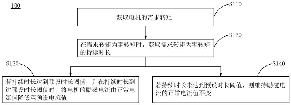 汽车的电机励磁控制方法、装置、车辆以及存储介质