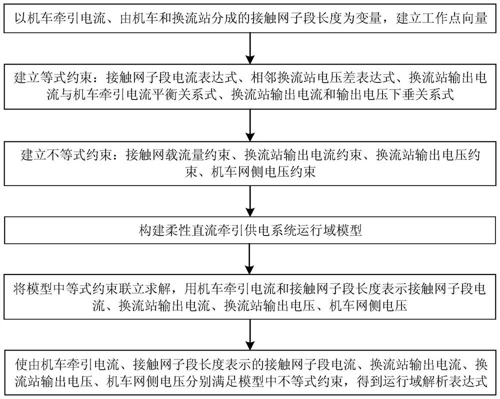 一种柔性直流牵引供电系统运行域模型构建与求解方法