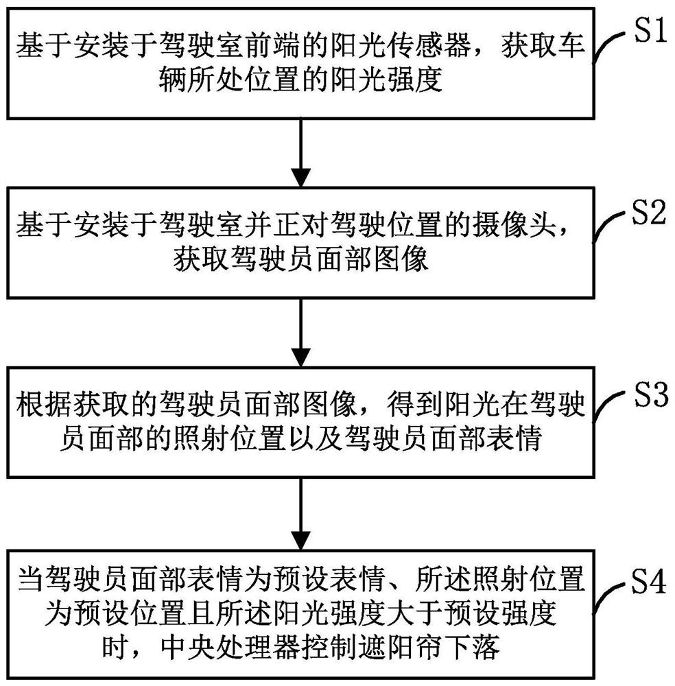 一种商用车自动感应遮阳方法及系统