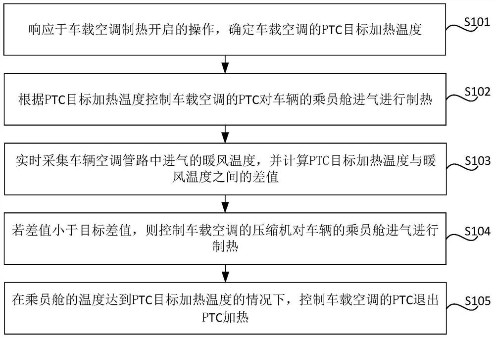 车载空调制热控制方法、装置、介质、设备及车辆