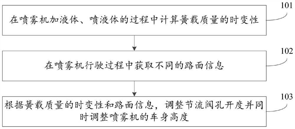 一种高地隙喷雾机的空气悬架控制方法及装置